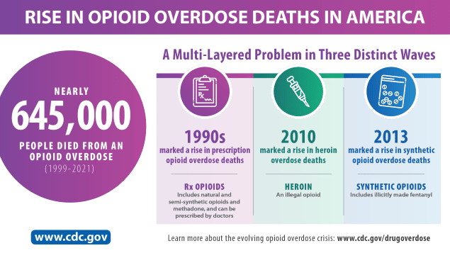 opioid epidemic awareness three waves